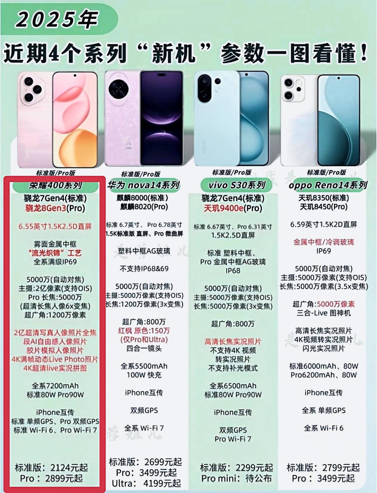 友商都傻眼了吧[捂脸]荣耀400系列不讲武德，上来就掀桌子，用料扎实，相比竞品孰