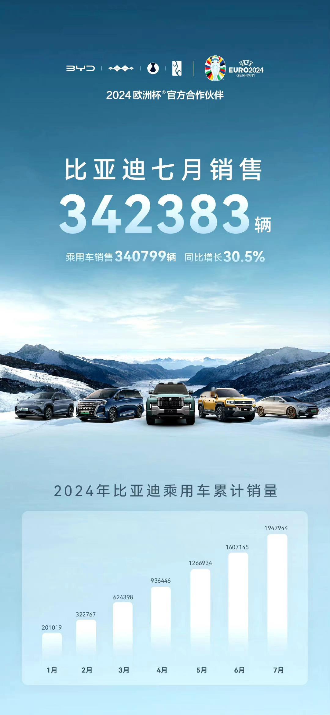 #比亚迪7月乘用车销量超34万辆#比亚迪7月乘用车销量340799辆，去年同期为