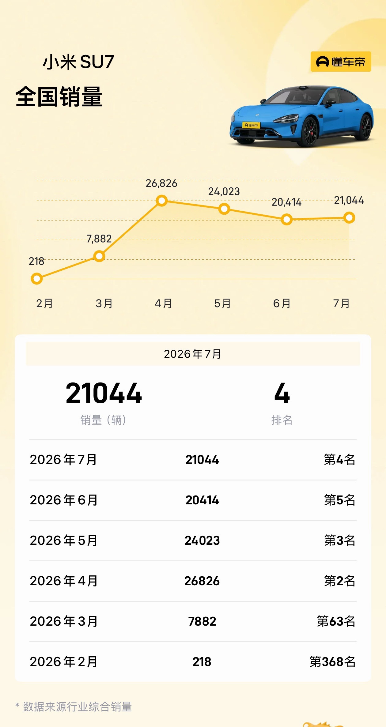 改款之后连续四个月销量超过2w。改款之前从24年10月到25年7月持续保持月销超