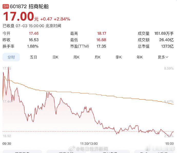 千亿巨头上半年净利预增超200%【进入超级景气周期！招商轮船：预计上半年度净利润