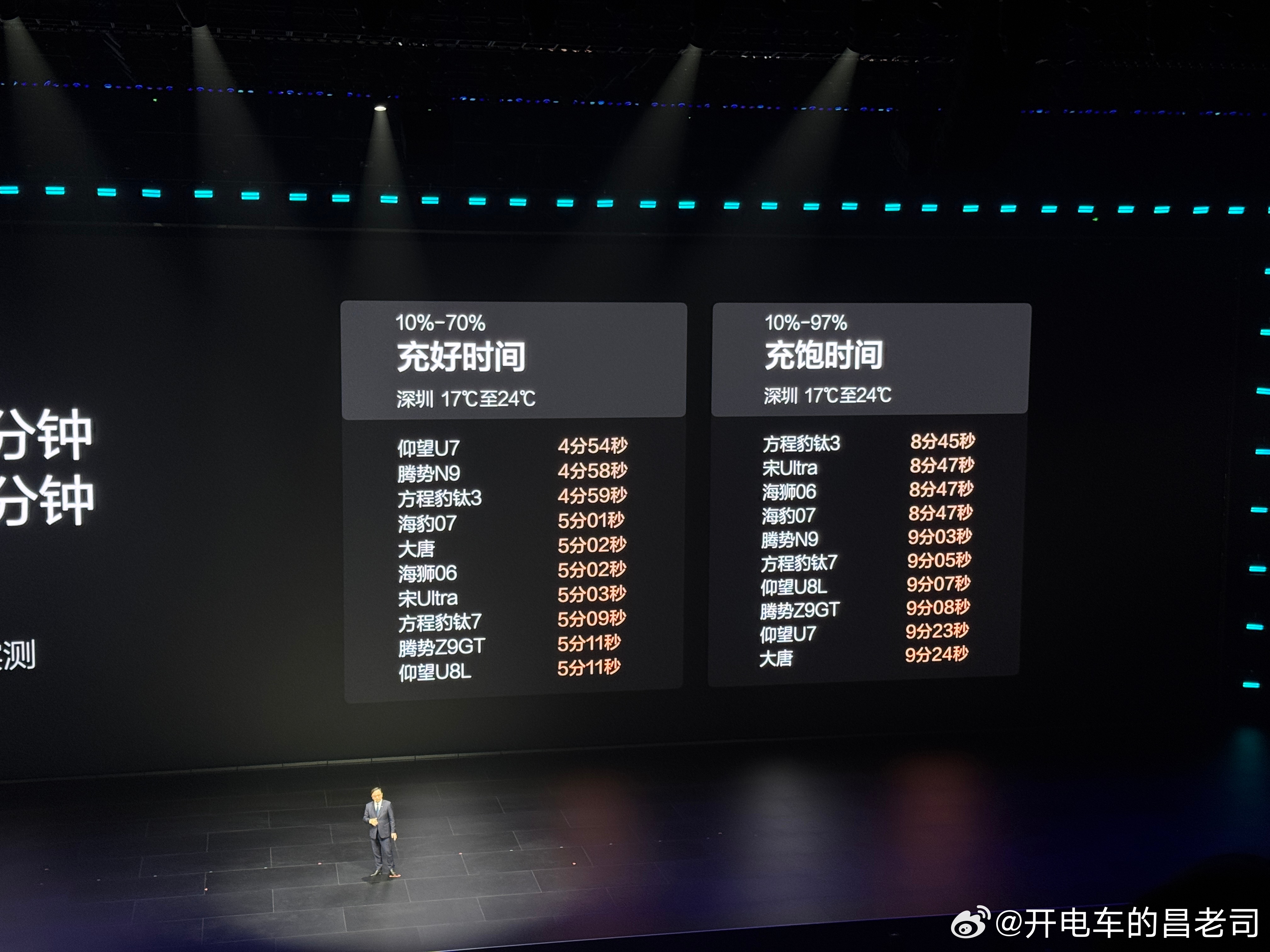 比亚迪第二代刀片电池充电时间实测：在深圳常温下，10%-97%最慢也就9分24秒