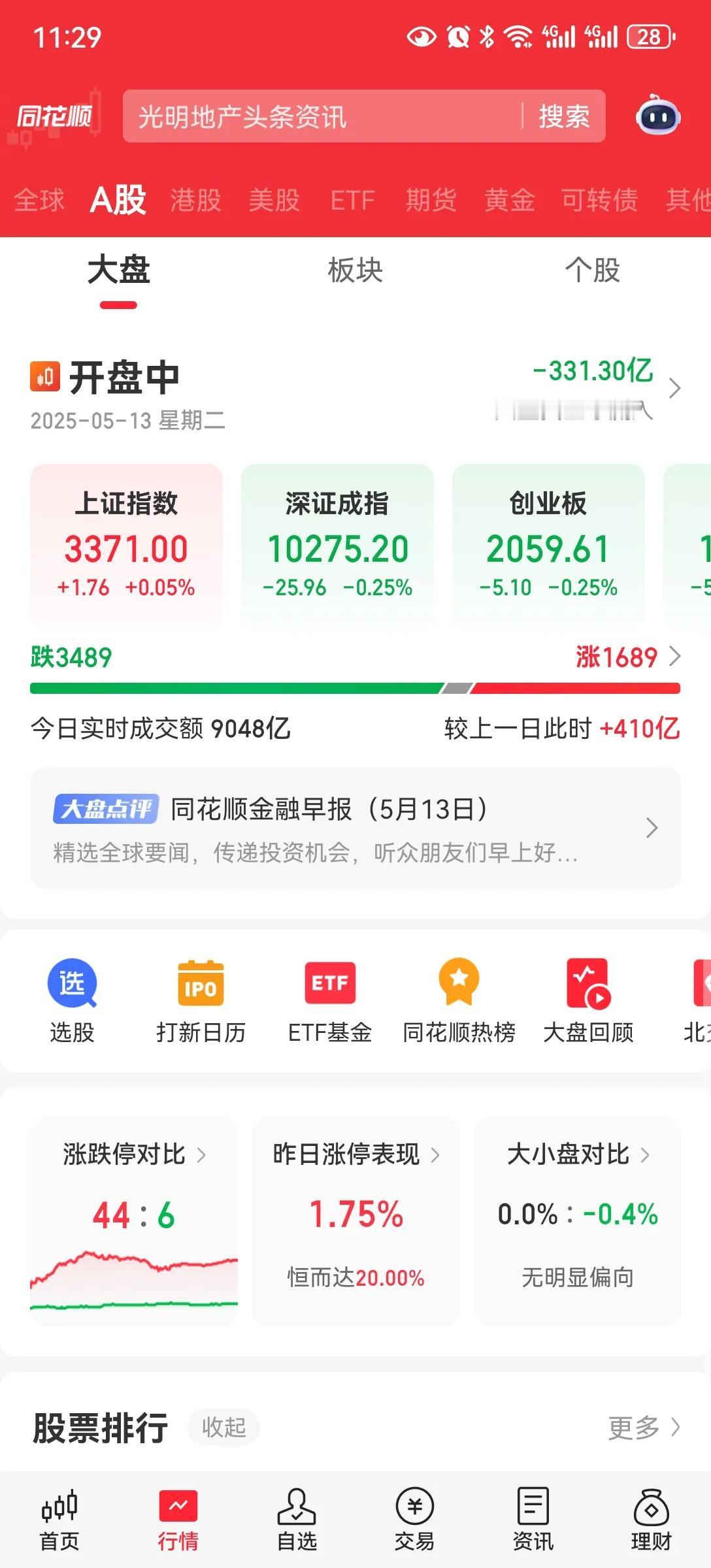 关税达成共识
今天早上高开，4000多支上涨，到午间收盘，还有1689家上涨，3