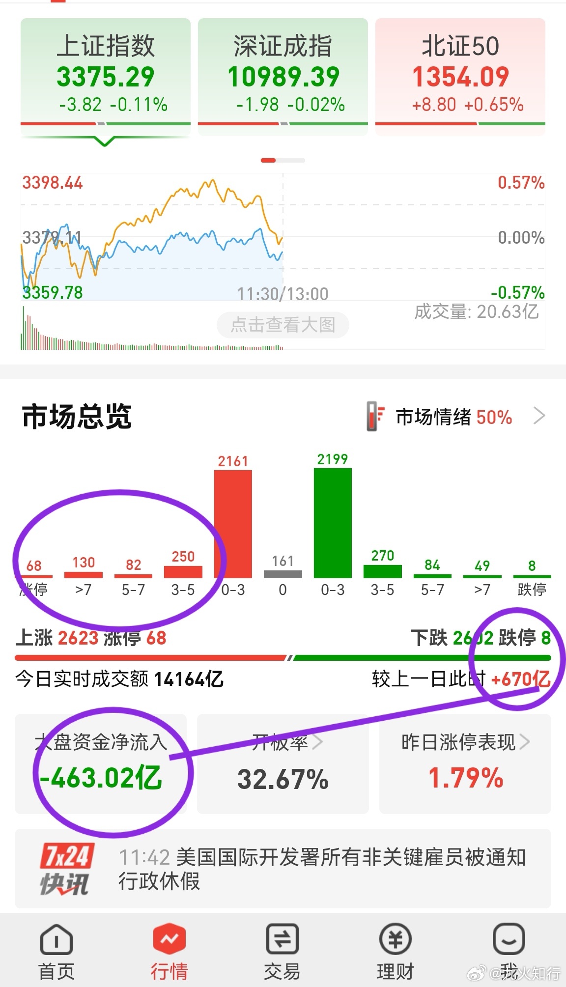 A股 涨停68家，跌停8家，涨幅大于3%的有500多家，比周五多了670亿成交额