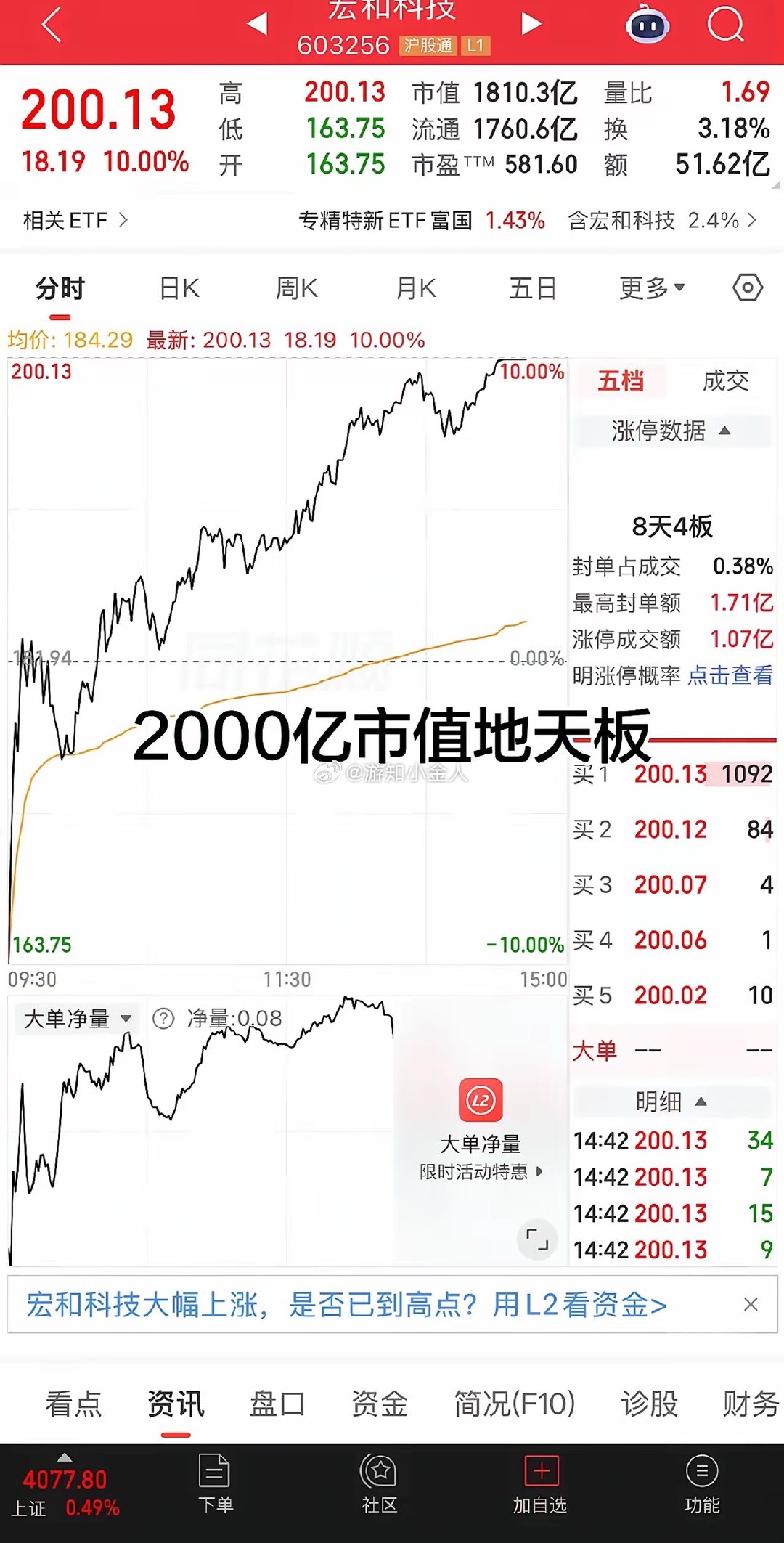 太神奇了大A！你们见过市值2000亿的票地天板吗？今天算是开了天眼了，PCB龙头