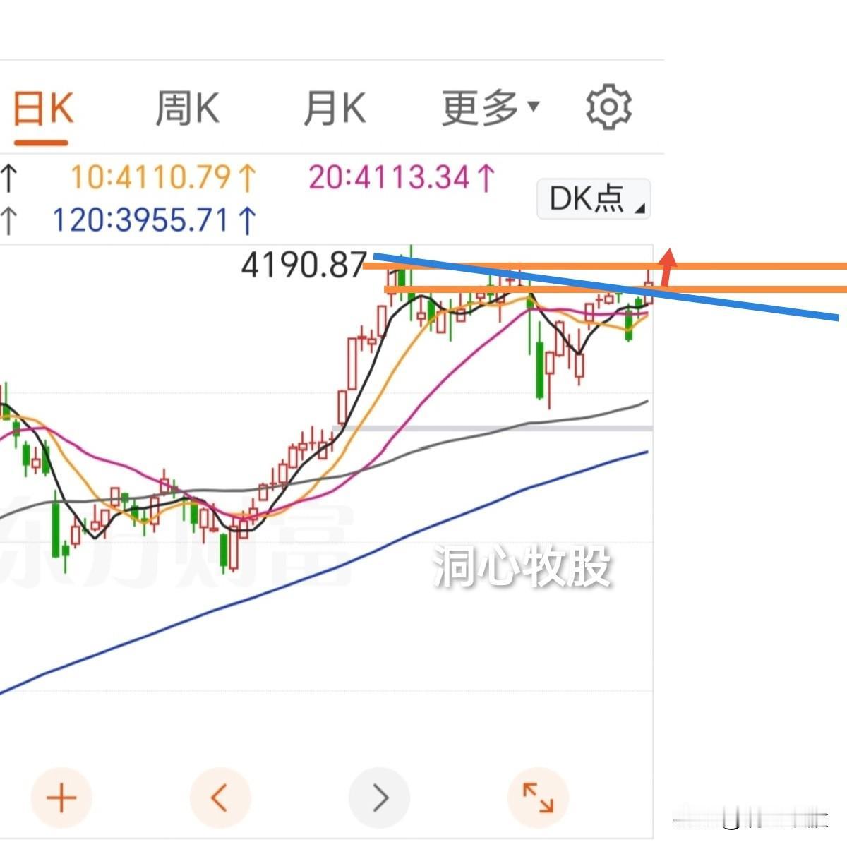 今天大盘冲高回落，三大指数继续放量上涨，3700多家个股收阳，节后连续反弹两天，
