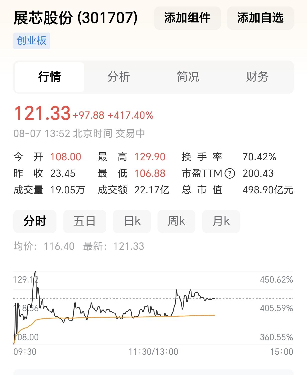 太牛了！展芯股份中一签赚到近5万！今天，新股展芯股份上市，一下子涨到了121元左
