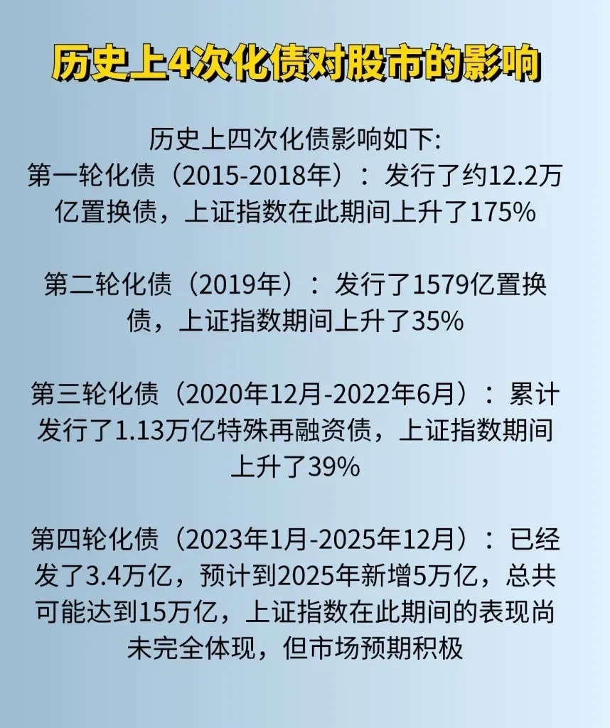 历次化债背景下的中国资本市场！都是大涨！化债规模越大！涨幅越大！2024年11月