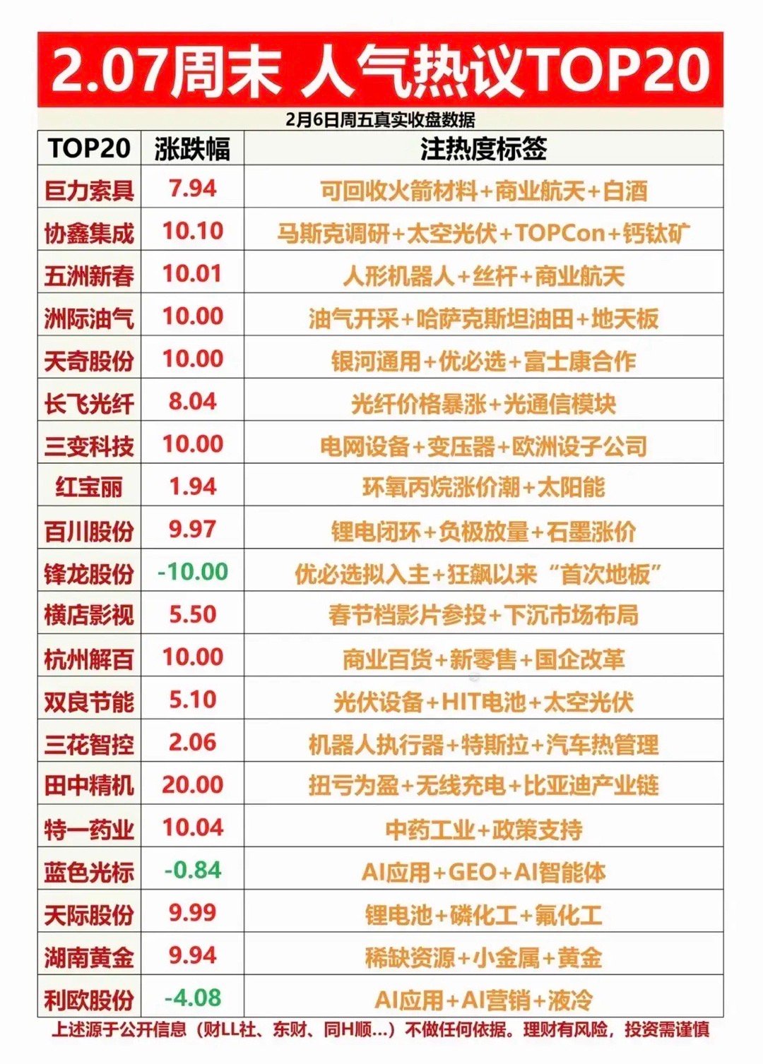 2月7日，周六，热门人气股点评：协鑫集成：光伏回暖，趋势向好巨力索具：航天装备，