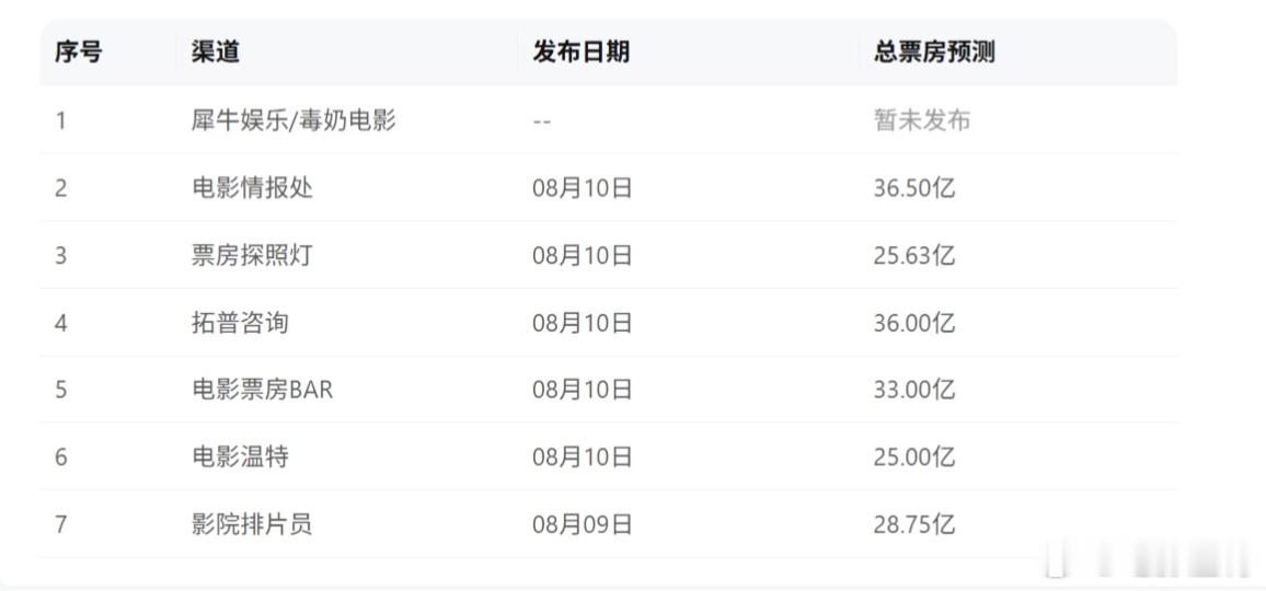 听听温特怎么说 《欢迎来龙餐馆》多家行业媒体映前预测出炉，预测总票房25亿–36