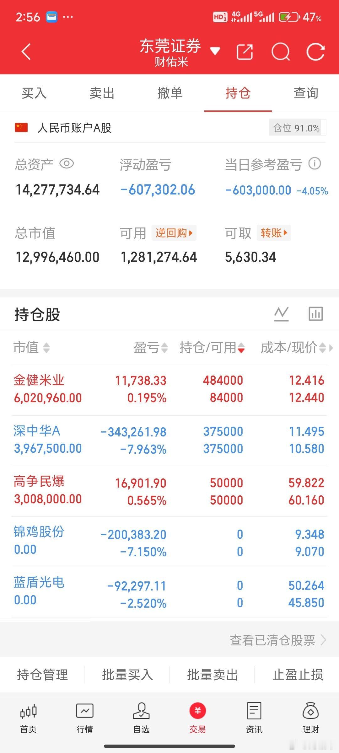 收盘了，金健米业还是比较强，空间还有40个点左右，资金不要拉涨停应该都不会监管，