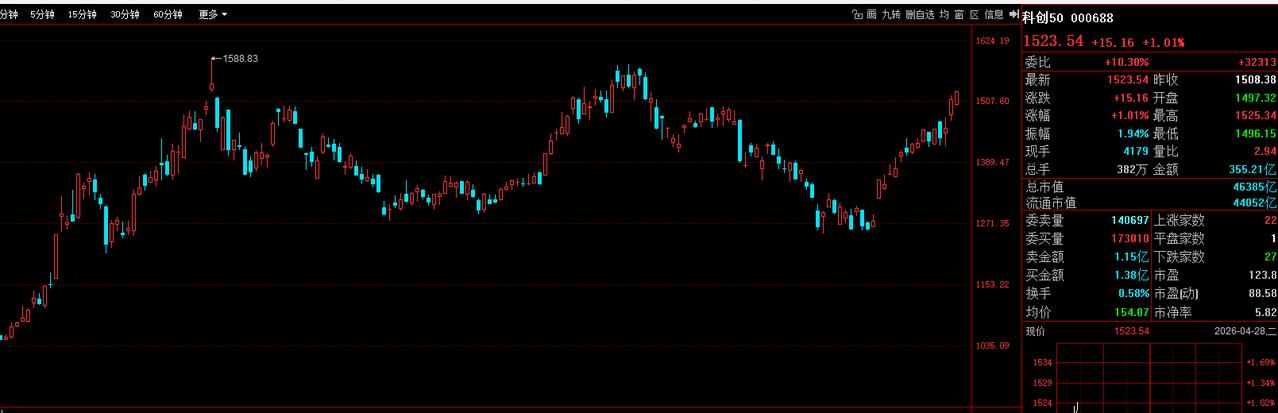科技三杰，你追我赶，新高见！

上周创业板新高，目前看本周科创板50有望新高；