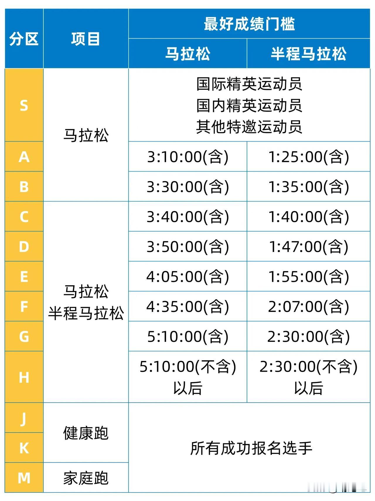 速查！2025兰州马拉松分区大升级，快看看你分哪区了？

“跑友注意！兰马分区规