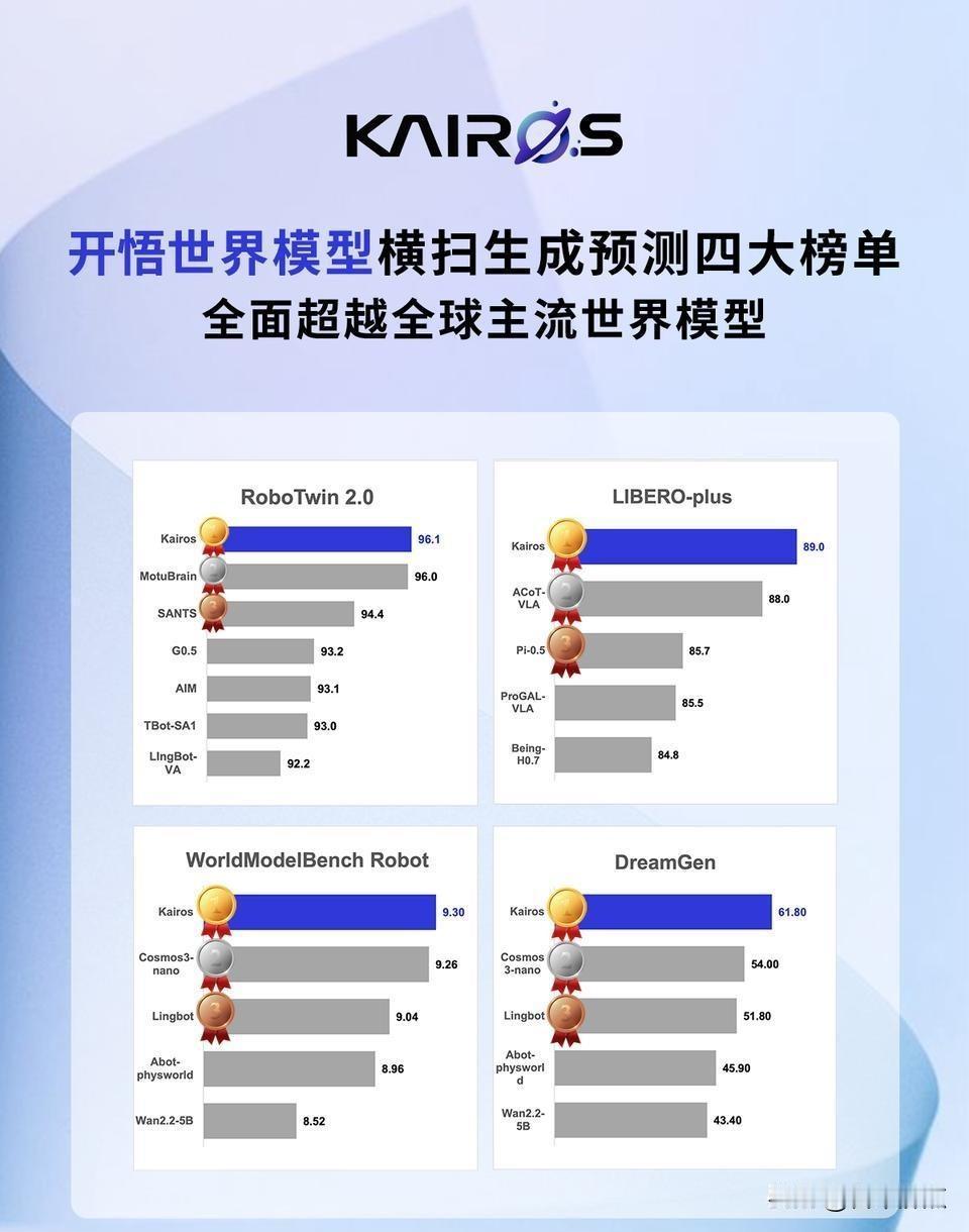 开悟世界模型拿下四大榜单第一，行业还在用老办法改模型，它却从底层重写了规则。
最