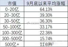 最近三个月，A股小市值股票炒作天堂！ 