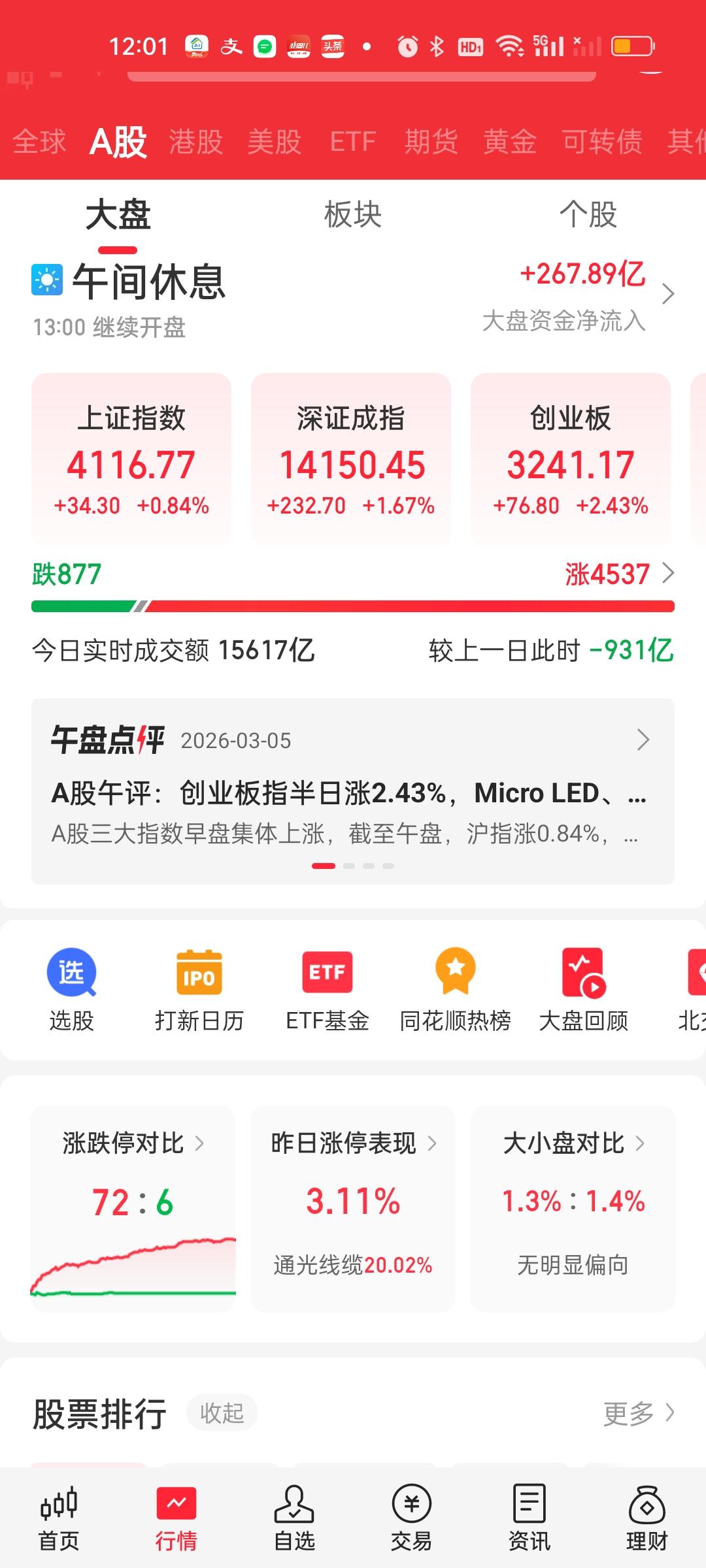 中午收盘了，大盘资金净流入267.89亿，成交量缩了931亿，超过4500家个股