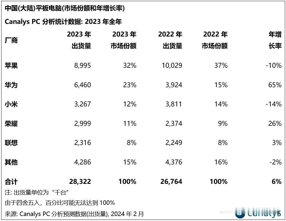 今年苹果想继续拿下国内平板的最大市场份额，看样子还真不好说了~

Canalys
