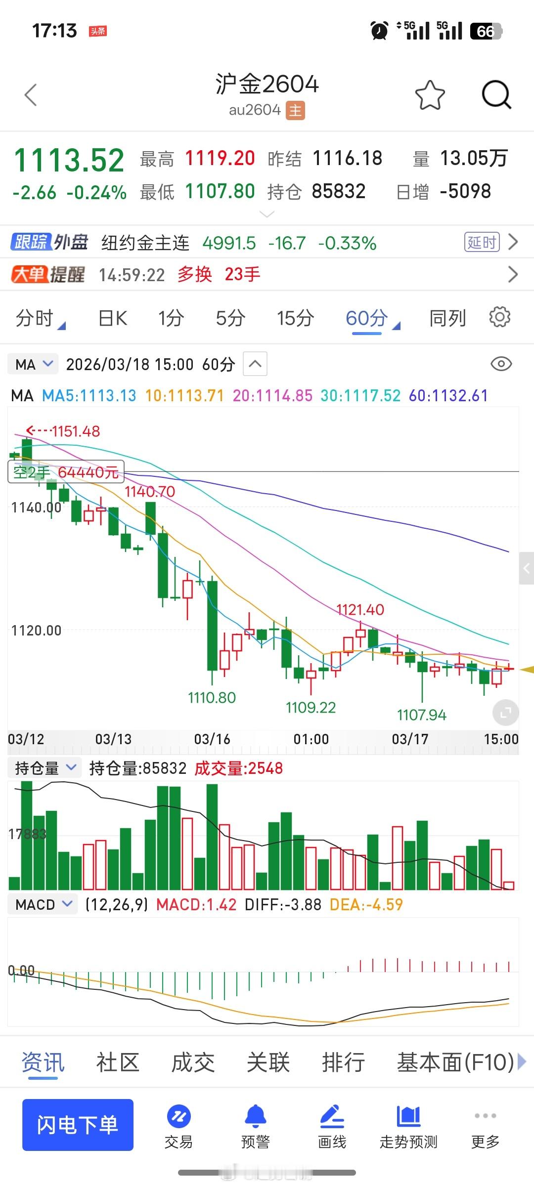 黄金这两手空从盈利一两千拿到一两万，再到四五万，再到目前，依然看好空头，投资需要