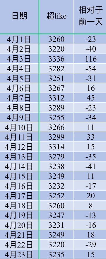吴宣仪叶星星wxy吴宣仪有戏 咱们昨天的超喜欢和发萜还有今天的超喜欢底数都在这里