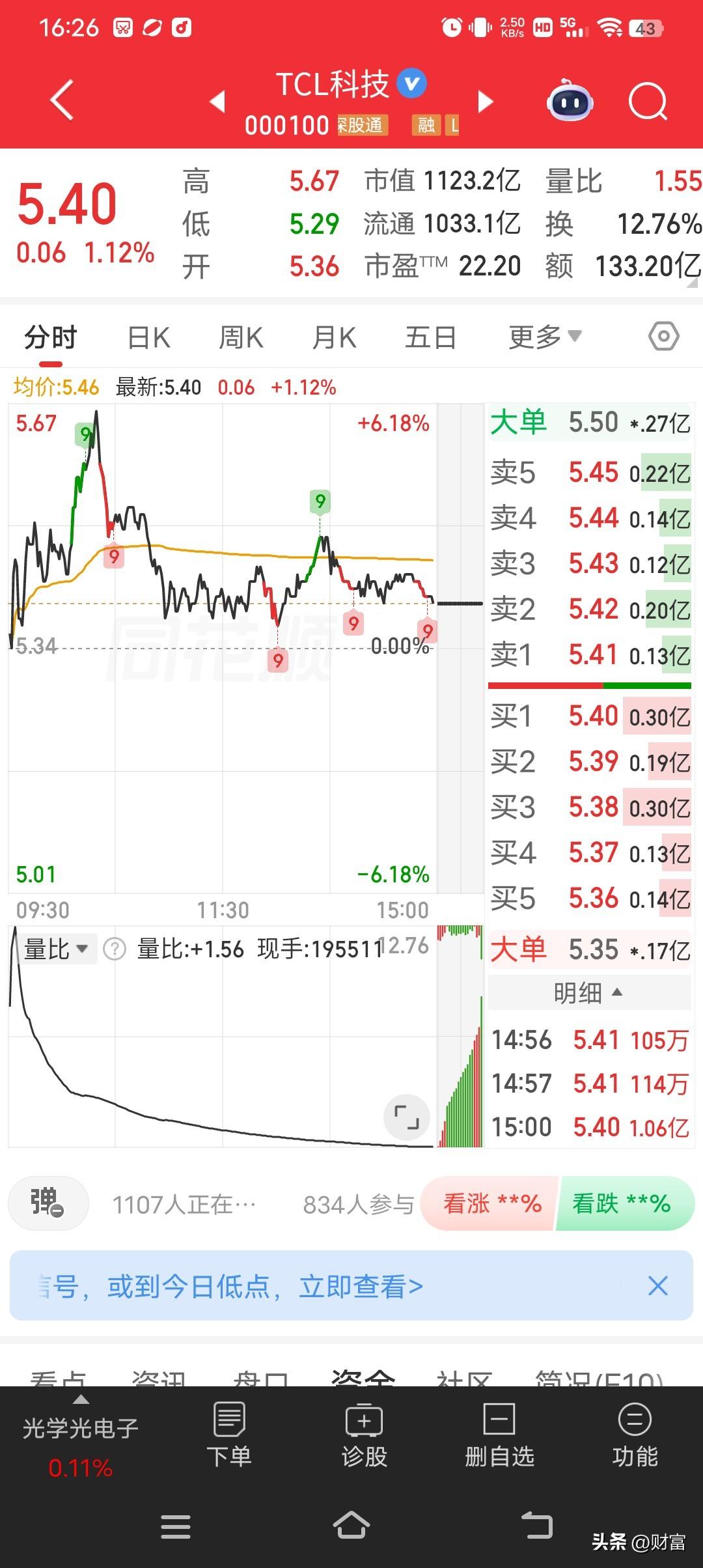 TCL科技，6月26日，最新价5.40它涨了1.12%，成交额达133.20亿元