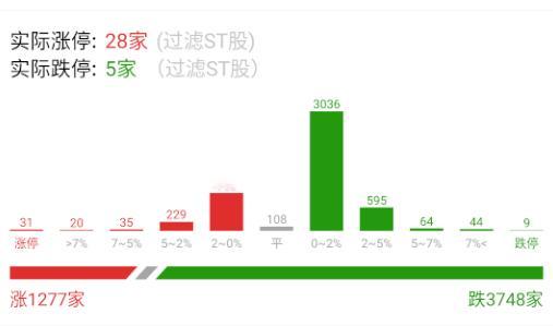跌停和深水多起来了，指数比较弱。 ​​​