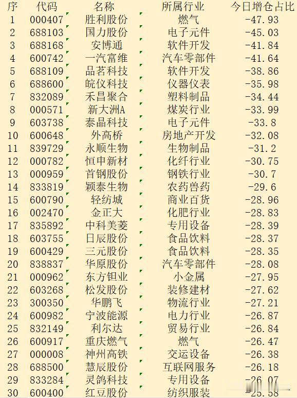 顺势大幅减仓！9月20日收盘，主力“减仓占比最多的”30强名单！

序 代码 名