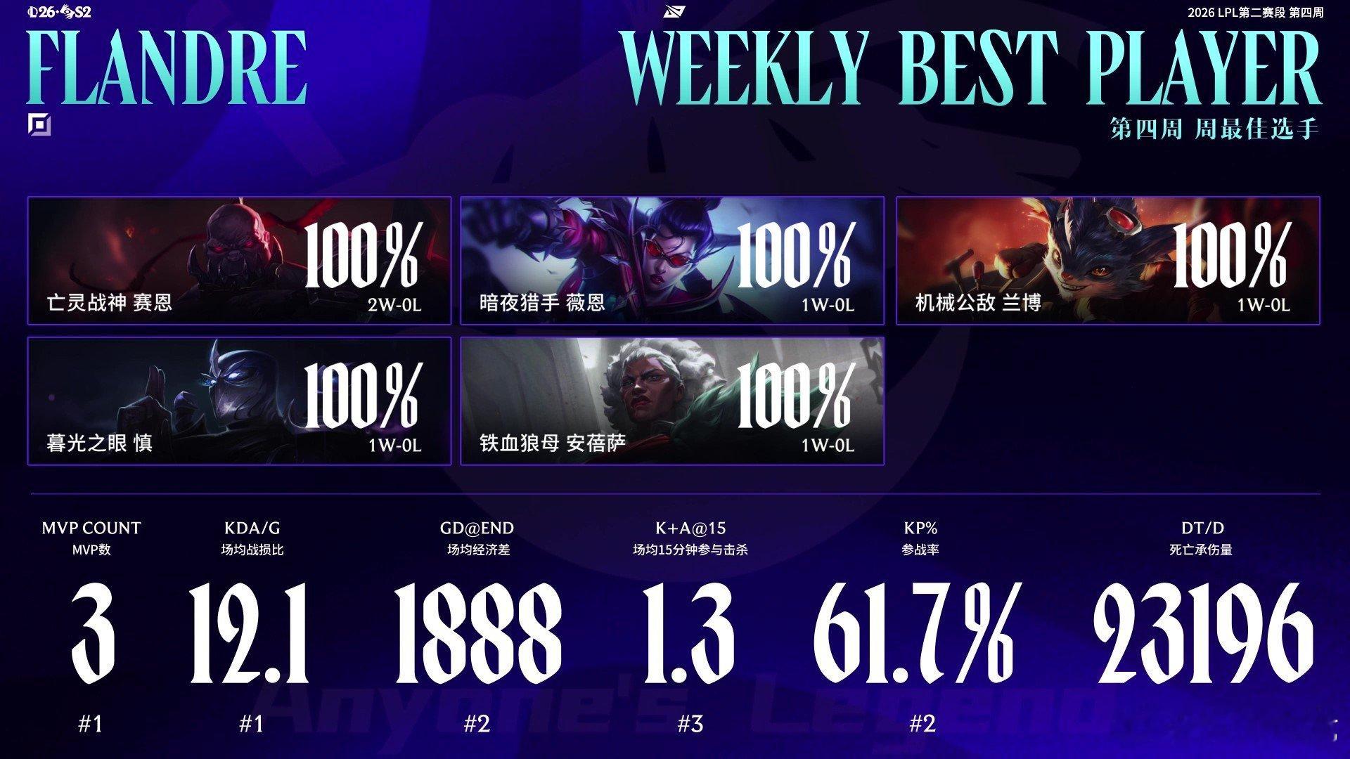 2026LPL第二赛段周最佳阵容—组内赛阶段Week 4：Flandre周最佳选