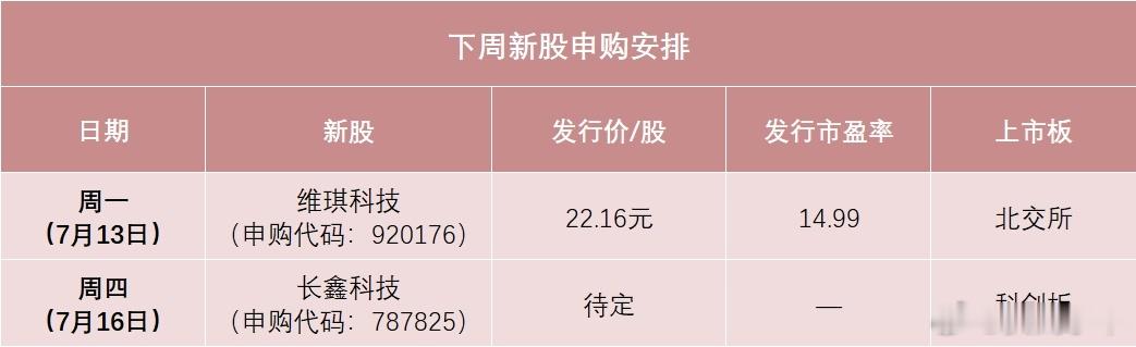 下周一（7月13日）可申购北交所新股维琪科技，周四（7月16日）可申购科创板新股