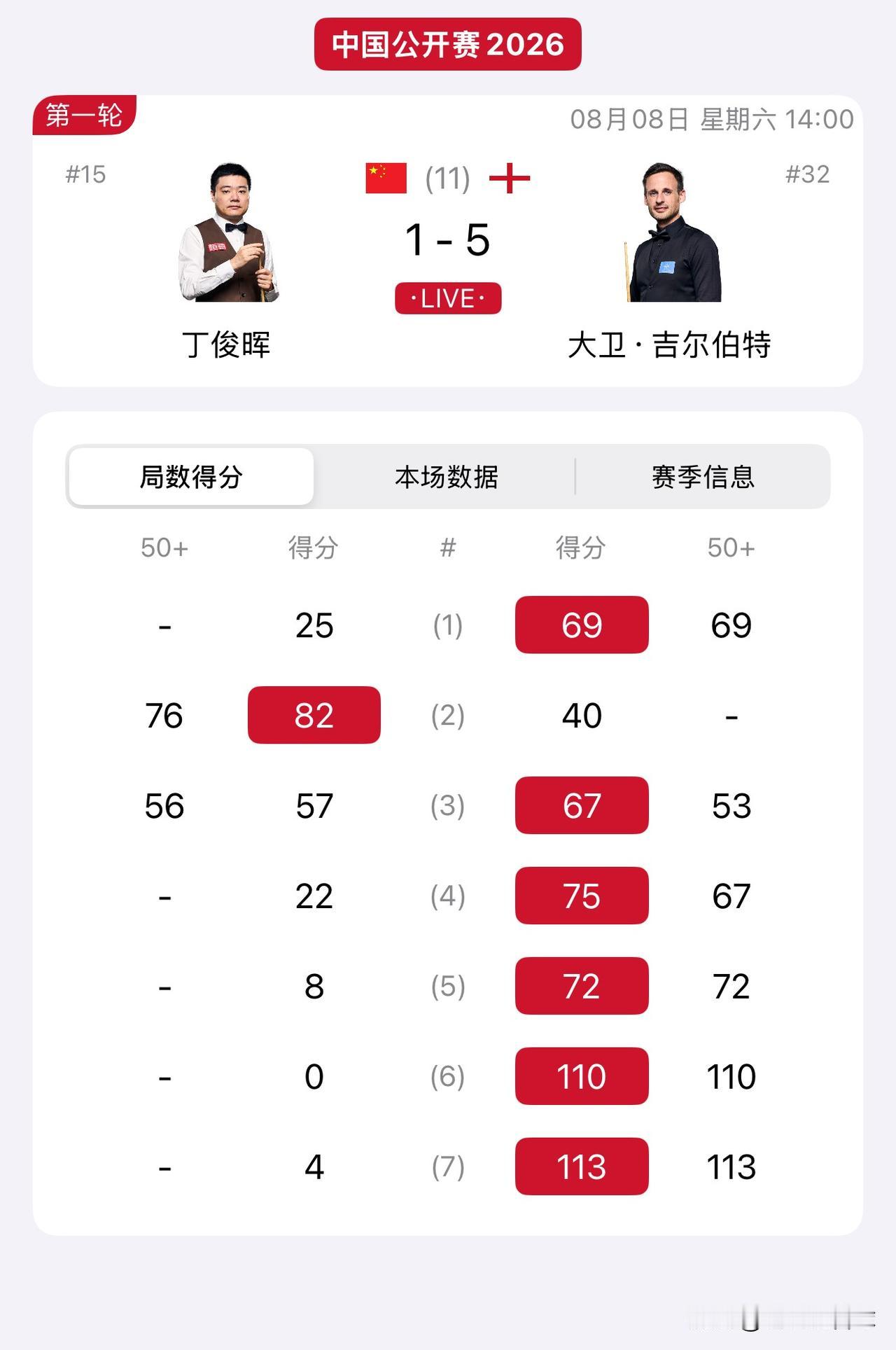 斯诺克最新战报，丁俊晖1-6惨败吉尔伯特一轮游，无缘16强
8月8日世界公开赛，