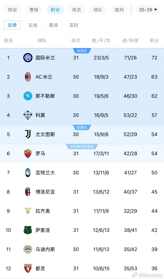 一觉醒来，罗马客场大败国米后依旧落后你妇0.5分，国米多赛一场继续扩大了领先优势