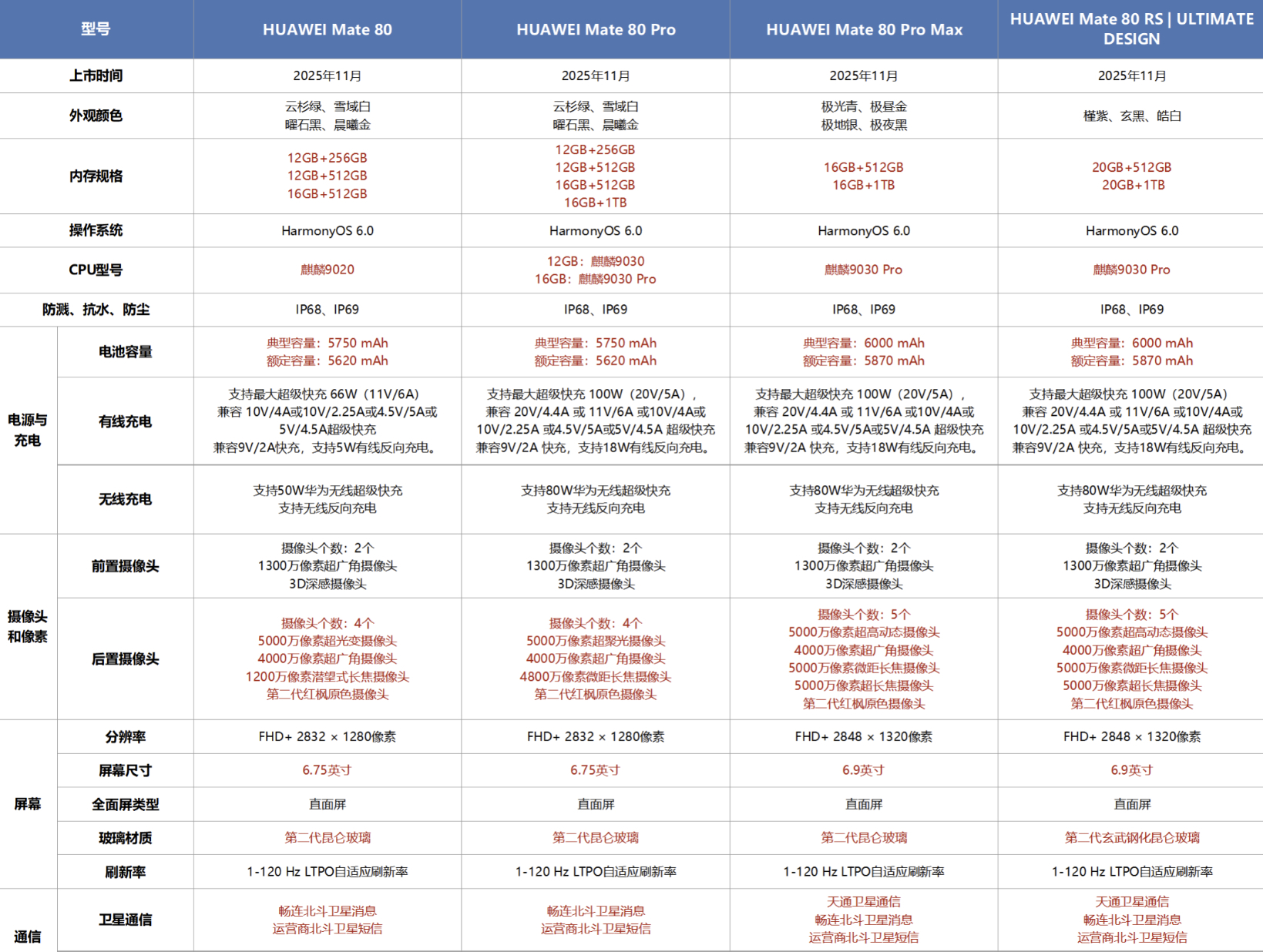 华为变得对消费者很友好， 应该是芯片良率提升了。叠加国补4000就能买。华为Ma