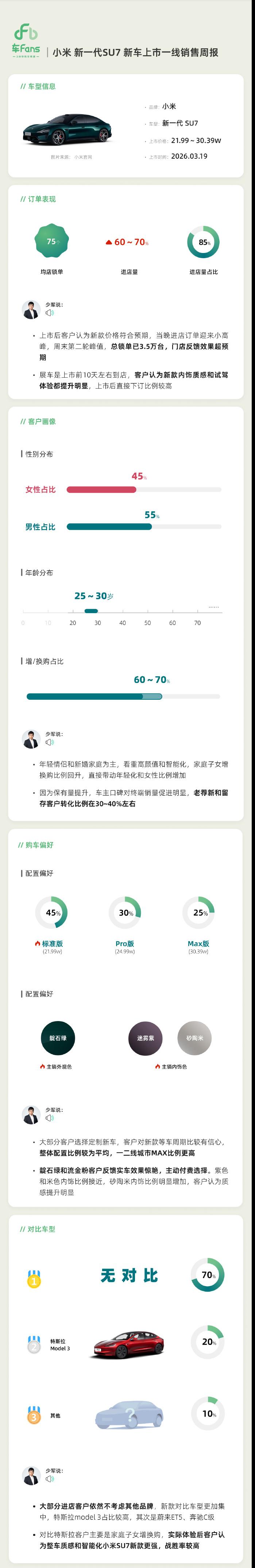 新款小米SU7上市一线销售周报出炉。（来自车fans）
1.订单情况：
均店锁单