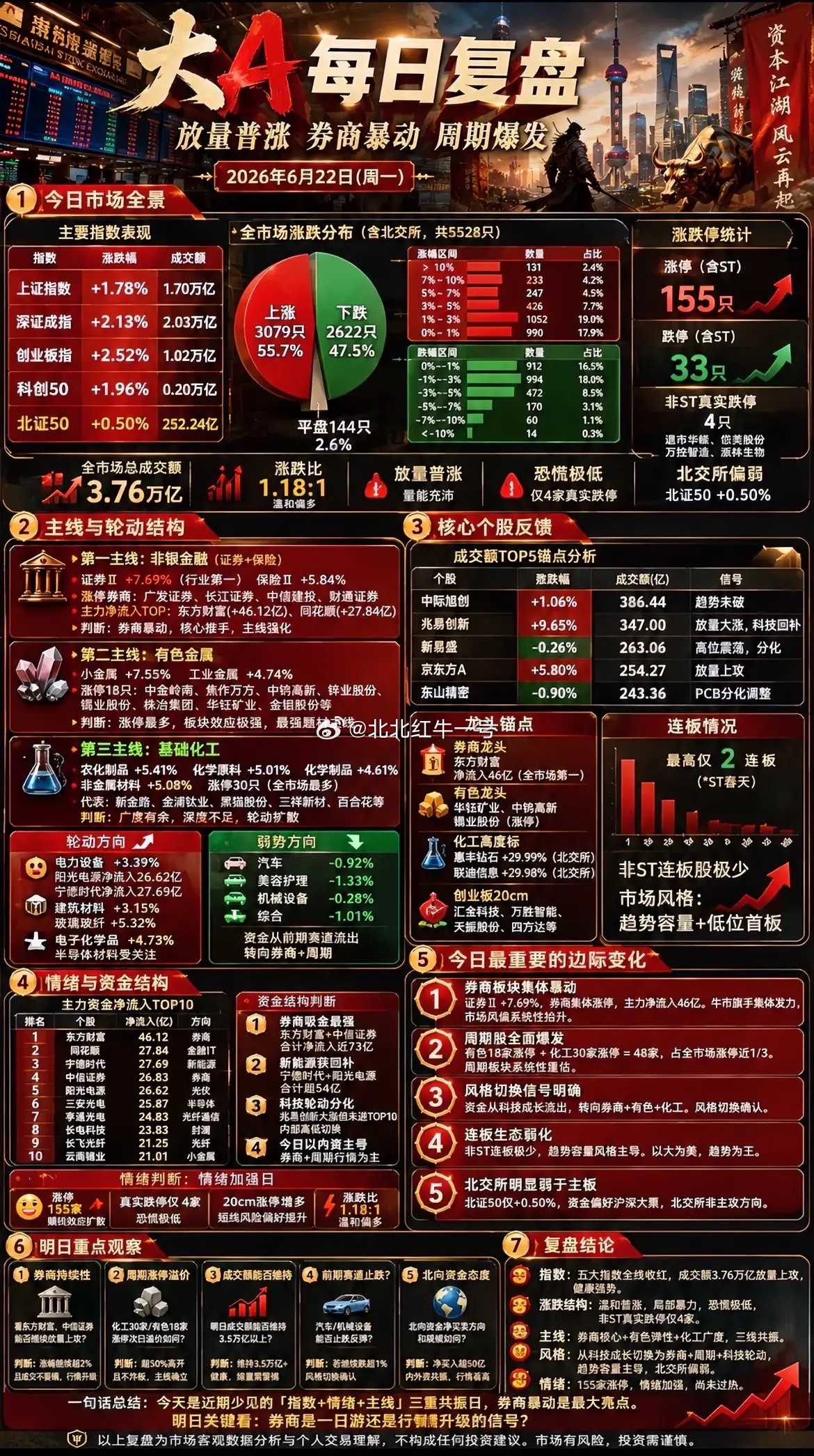 A股当日复盘：放量普涨、券商暴动、周期全面爆发一、盘面总览今日A股放量普涨、指数