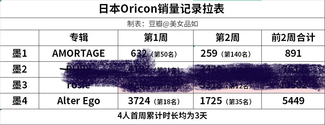 金智秀 日本o榜三周卖的还没有Lisa 首周多美区首周综销5100本，比欧美女r