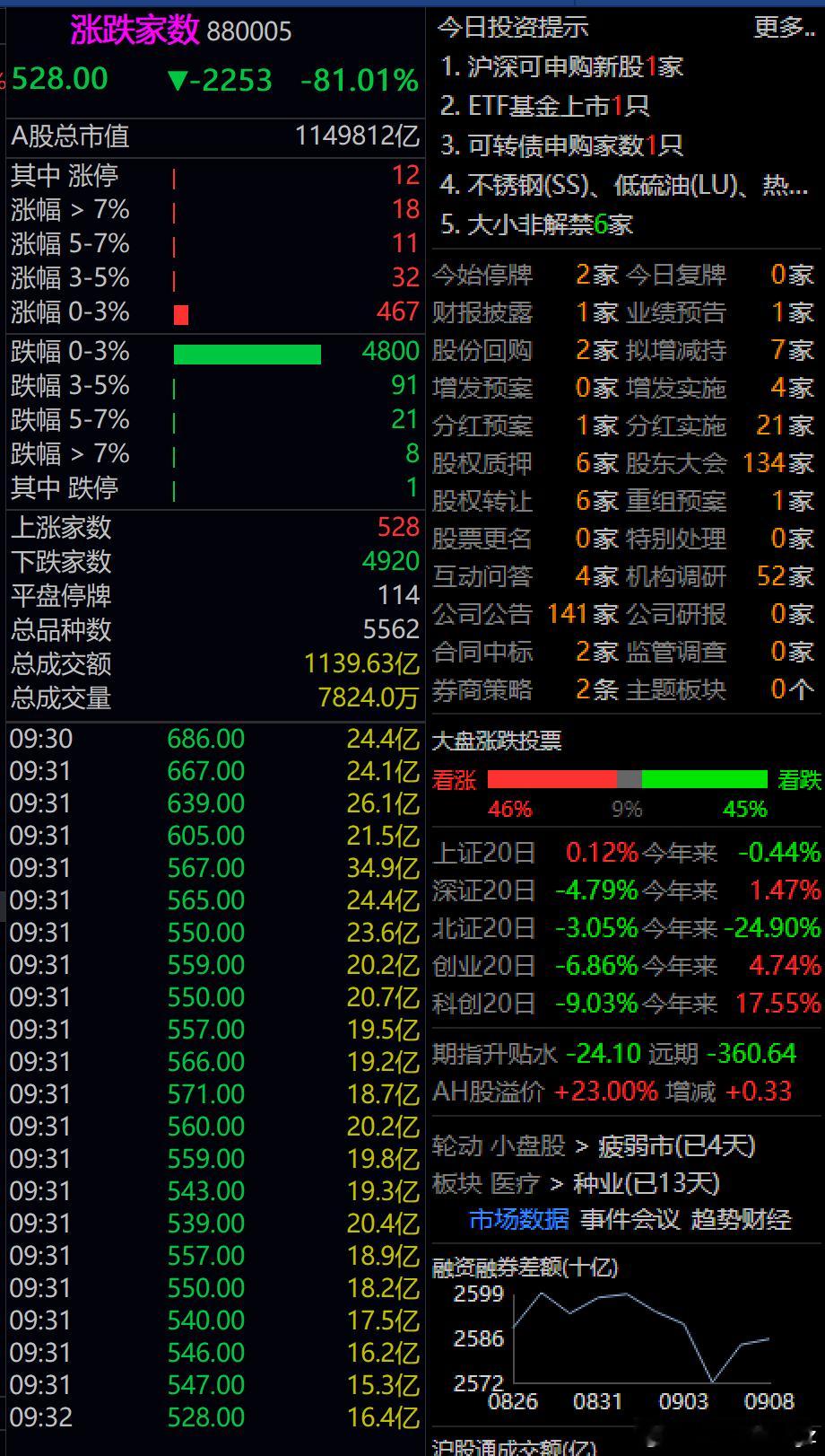 A股开盘超过4900多只下跌，也是牛，这确定是慢牛？不过好像已经好久没听人再提慢