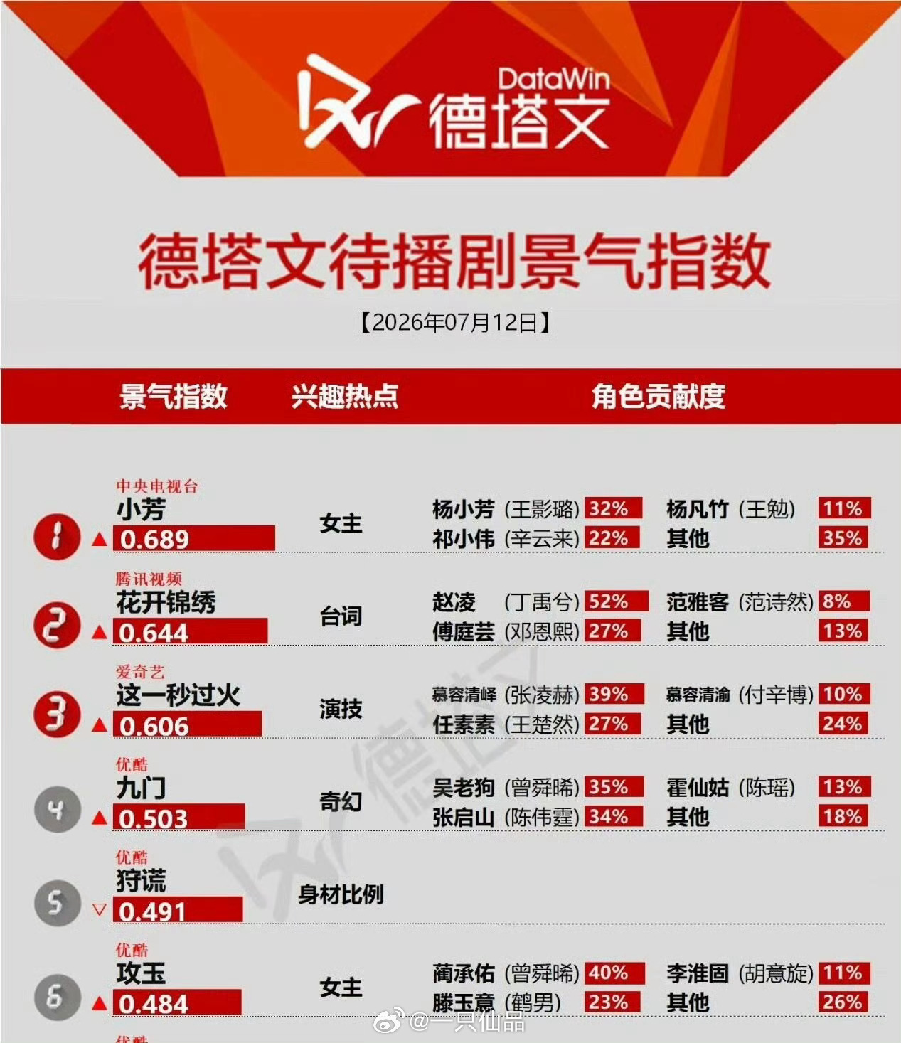 今日德塔文待播剧景气指数榜曾舜晞九门第四，攻玉第六，角色贡献度双双第一☝曾舜晞吴