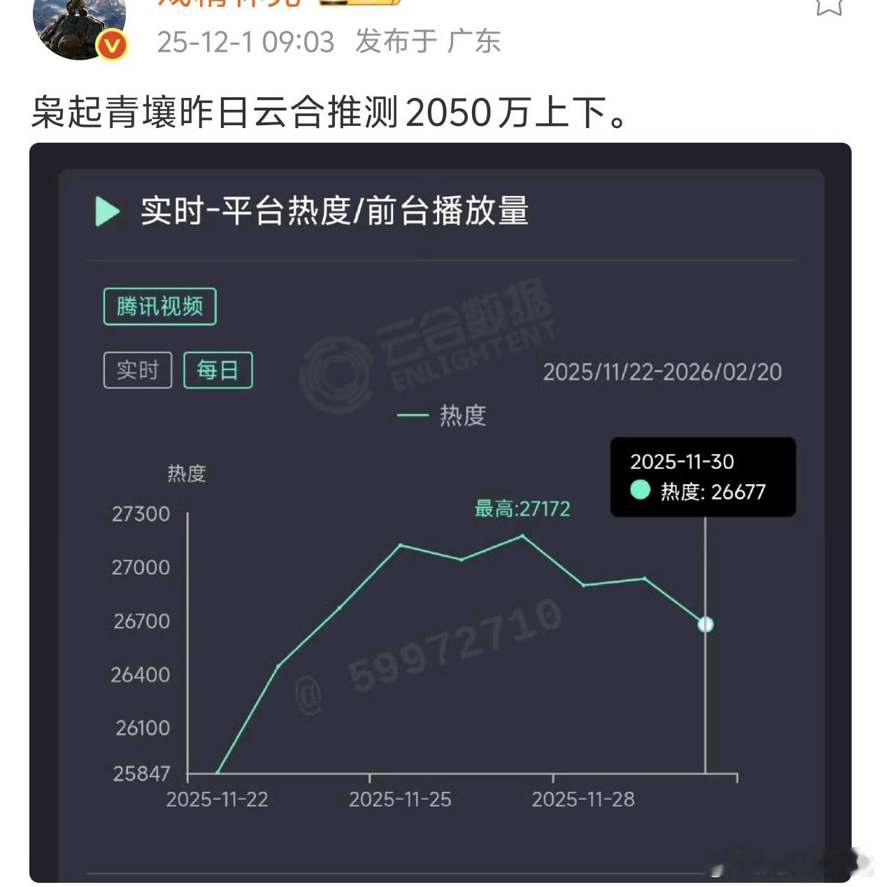 周末播放量居然下降了…… 