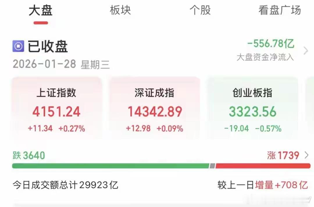 二八行情延续，蓝筹慢牛与题材轮动双线并行1月28日A股呈现分化走势，沪指放量上行