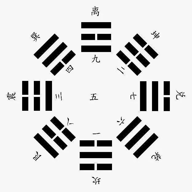 讲讲洛书：洛书以九宫格显示天地变化法则，纵横斜三线之和均为15，揭示阴阳消长的数