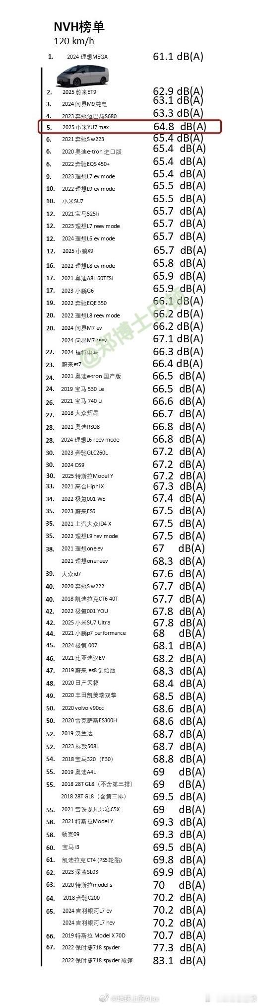 郑博士的NVH榜单，一直都是各家厂商旗舰的兵家必争之地像理想的MEGA、蔚来ET