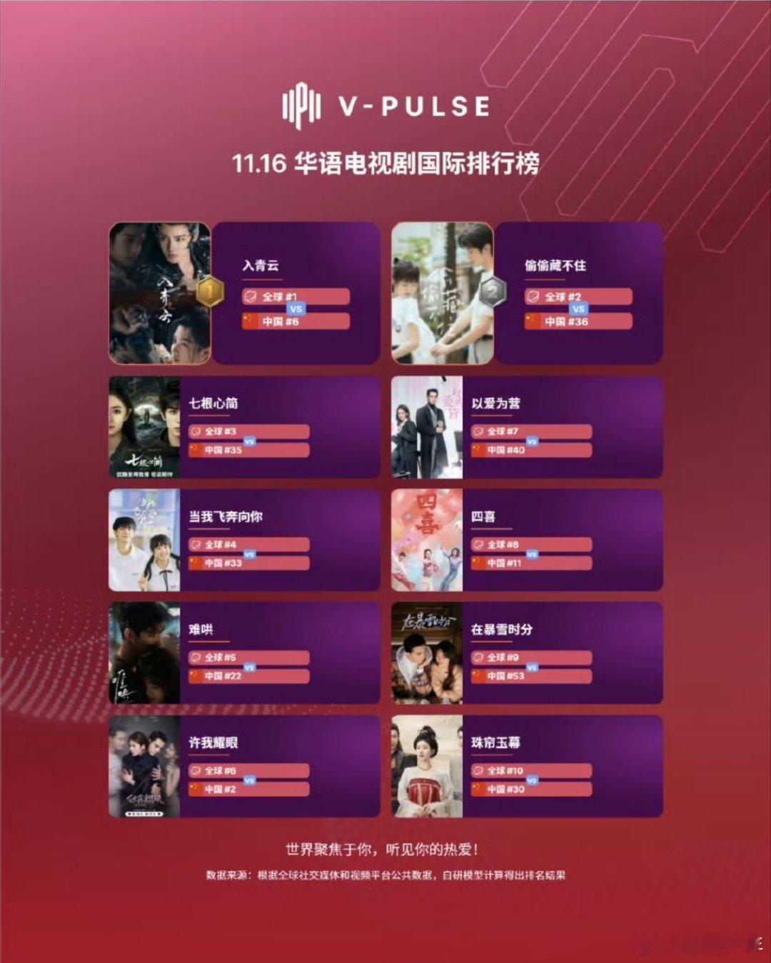 侯明昊与卢昱晓合作的《入青云》实现连续四周登顶华语剧国际排行榜，海外多平台热度居