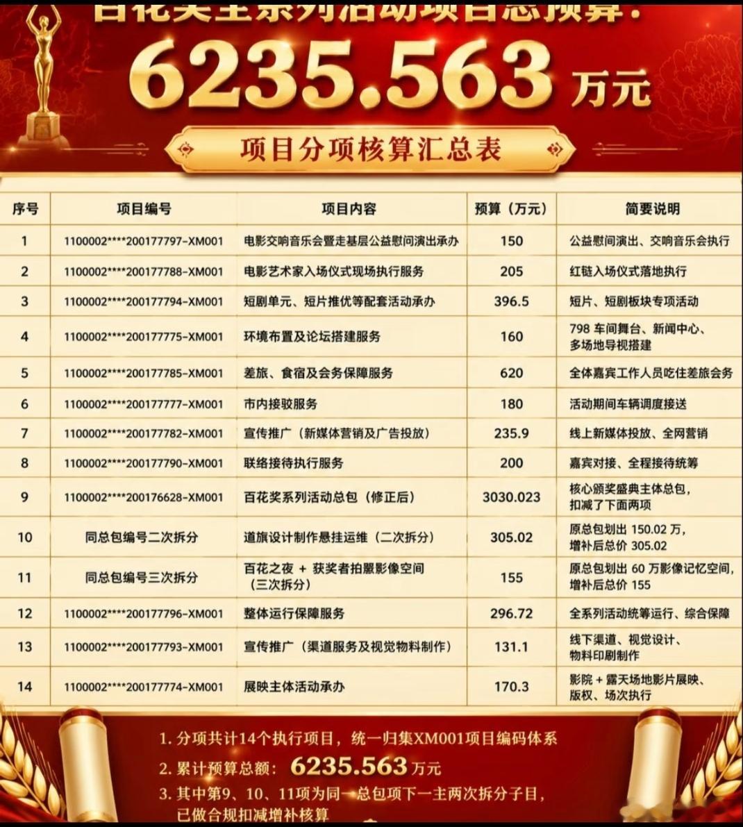百花奖奖金？？？？不是这些“电影人”本来就有票房收入，为什么还要用纳税人的钱“奖