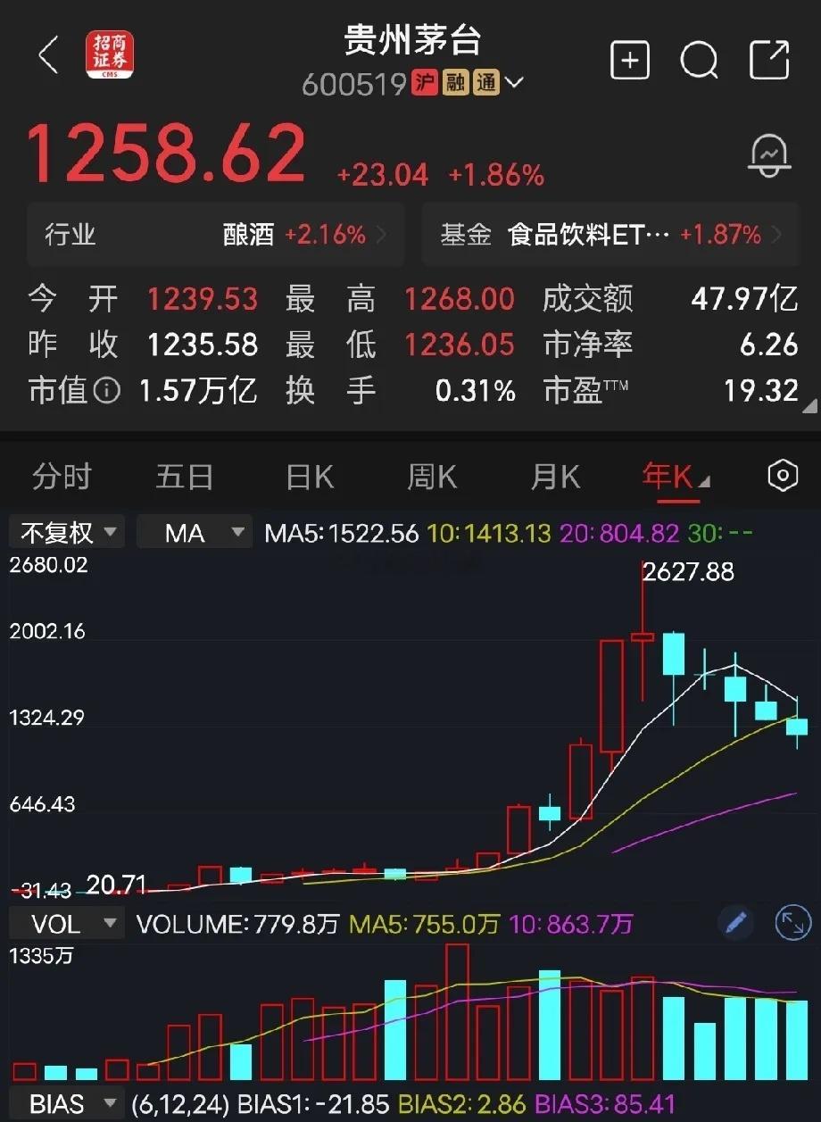 贵州茅台任何东西都有它的价值，物以稀为贵。每当需求大的时候，价值水涨船高，当大部