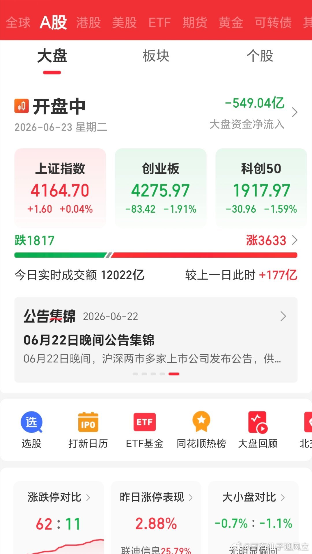 开盘27分钟，成交额一万两千亿，这种情况下，证券的二季度以及三季度业绩就会非常好