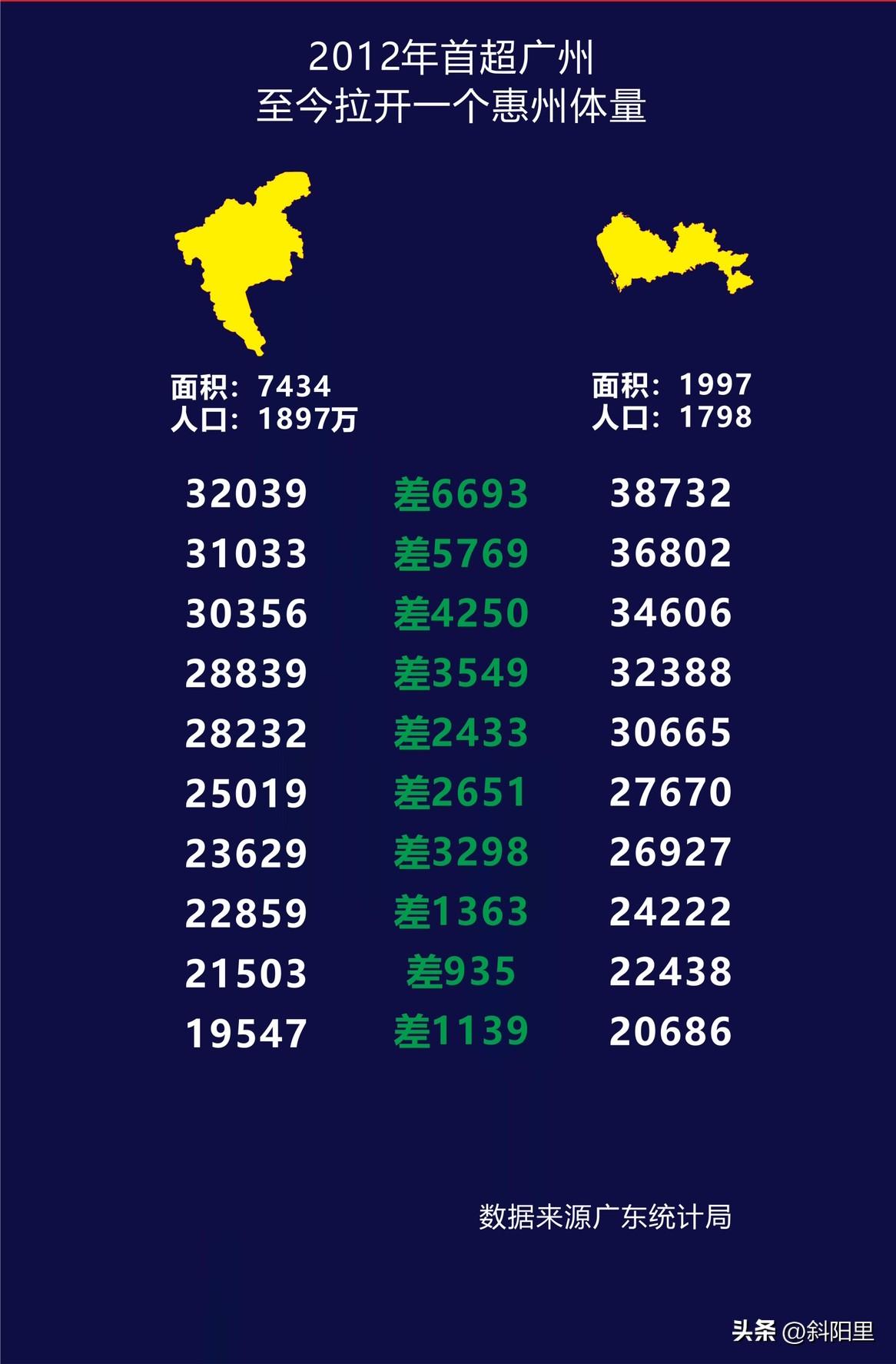 广州怕是永远也难追上深圳了，广州和深圳的感觉是有一种瑜亮情结！这两座中国的一线城