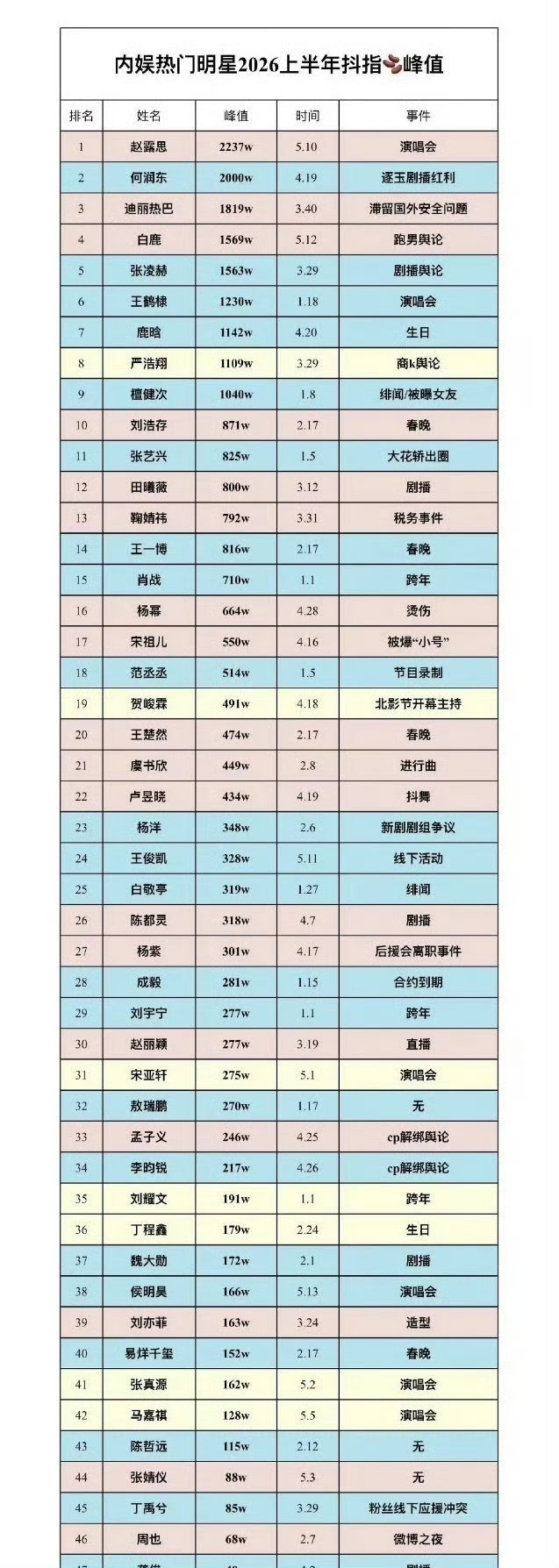 内娱热门明星2026上半年抖指峰值 