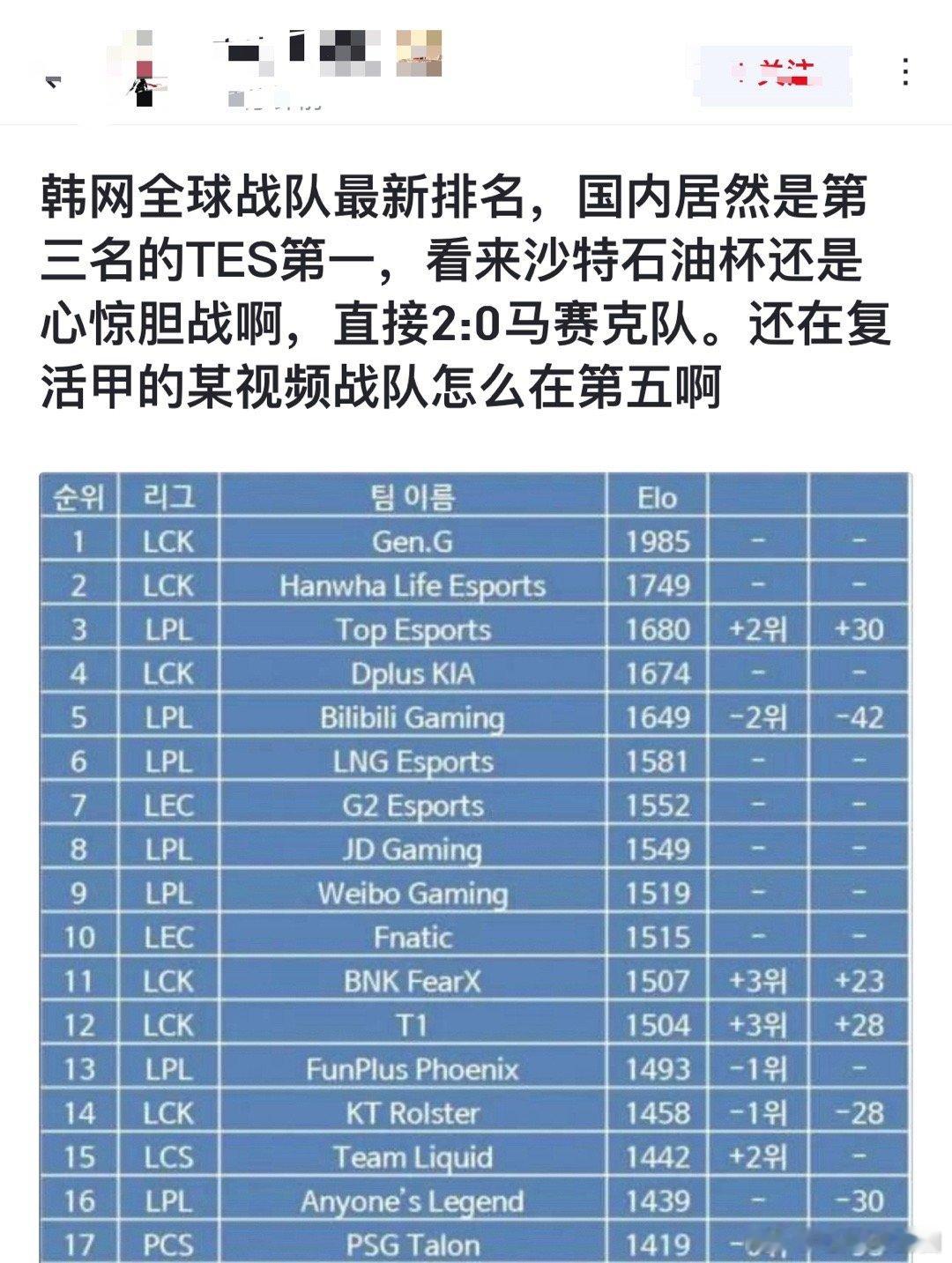 网友热议：韩网全球战队最新排名，国内居然是第三名的TES第一，看来沙特石油杯还是