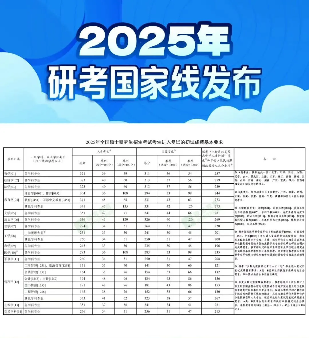 25考研国家线公布！医学专业国家线下降明显