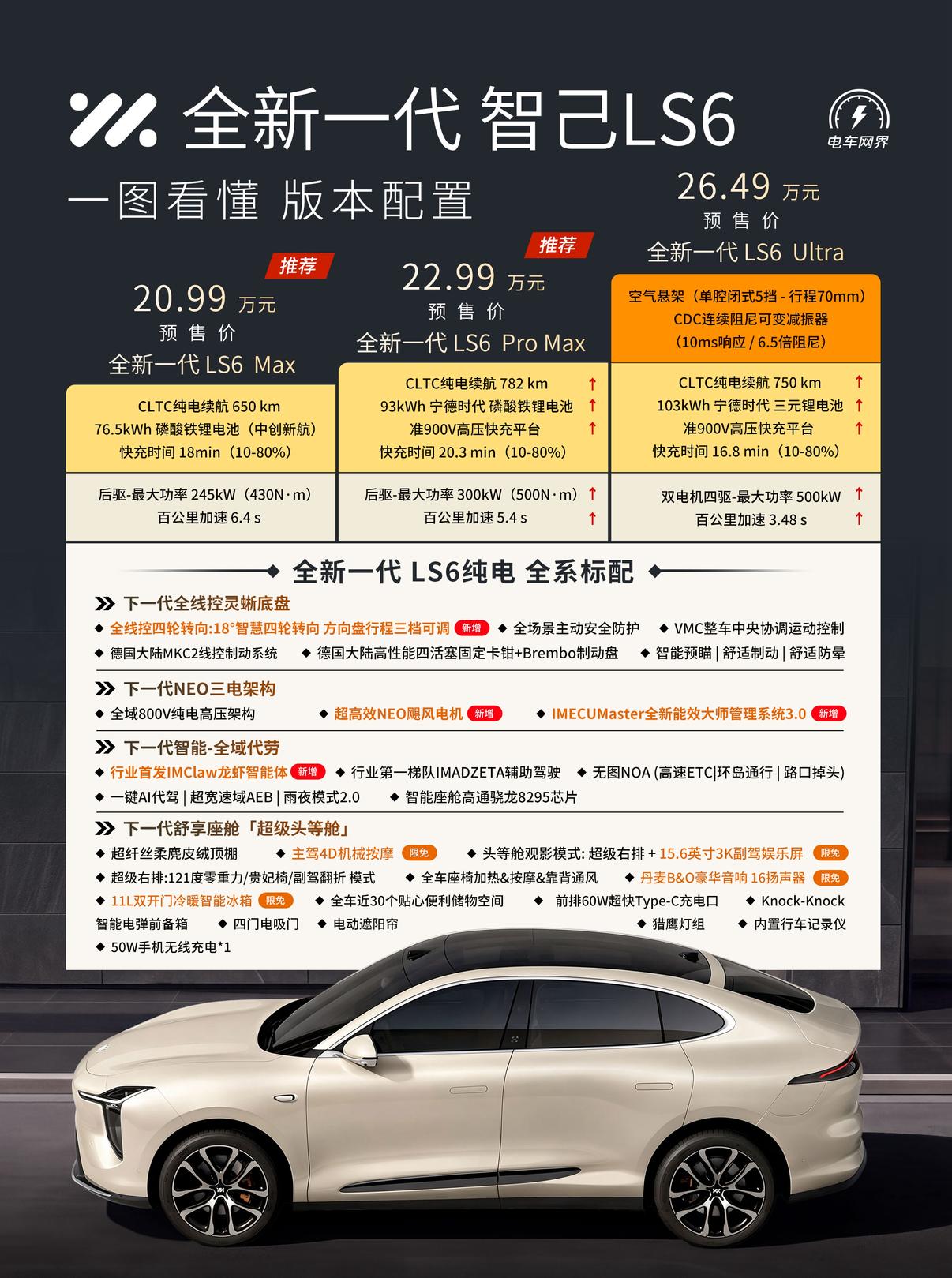 全新一代智己LS6开启预售，共推出3款纯电版本，售价20.99万-26.49万元