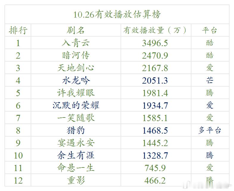 10.26 云合估算播放量入青云，    3496暗河传，    2470天地剑