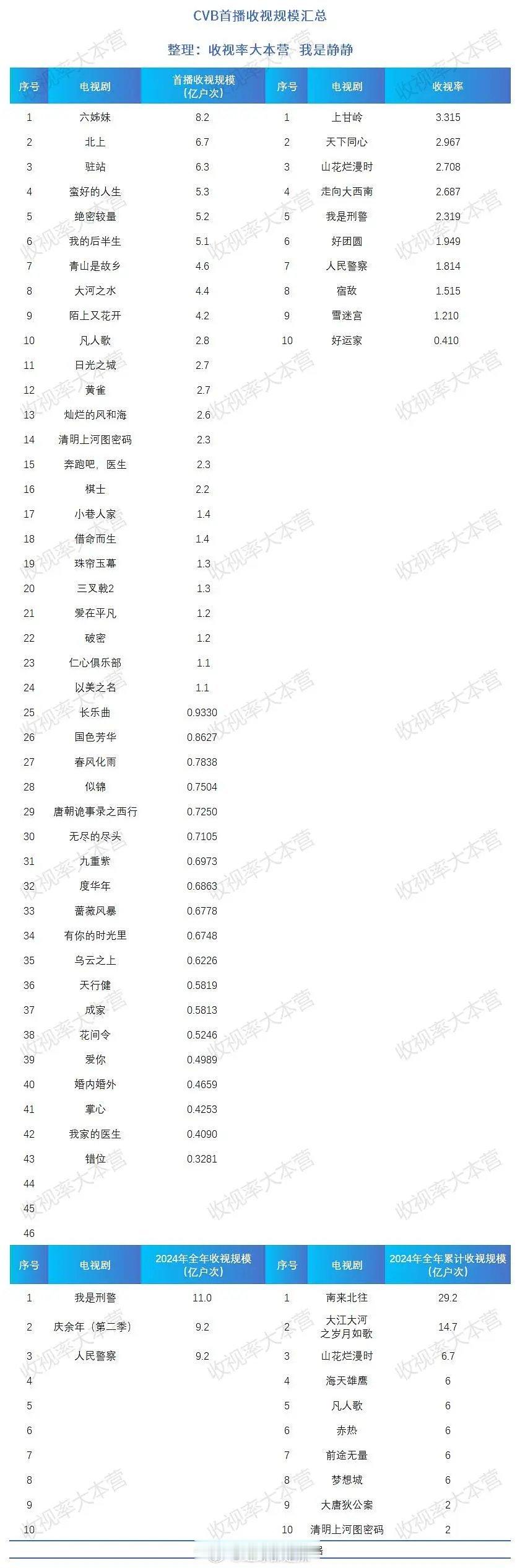 cvb首播收视规模（亿户次） ​​​